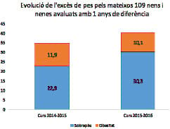 Evolució de l'excés de pes pels mateixos 109 nens i nenes avaluats amb 1 anys de diferència