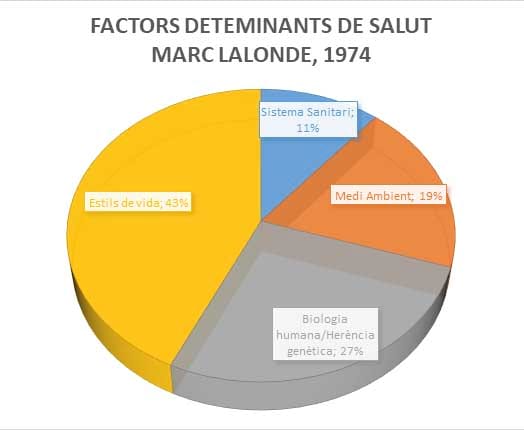 Factors determinants de salut Marc Lalonde, 1974