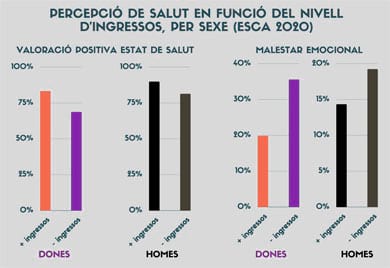 Font: Diputació de Barcelona. Secció d’Informació i Anàlisi en Salut Pública. Elaboració pròpia a partir de les dades de l’ESCA 2020.