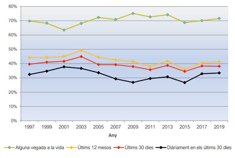 Figura 1. Evolució de la prevalença de consum de tabac en la població de 15 a 64 anys (%). Catalunya, 1997-2019