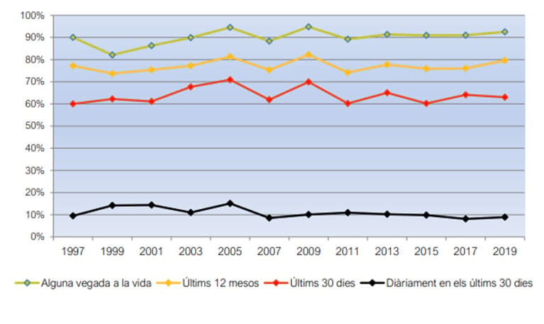 Figura 2. Evolució de la prevalença de consum d'alcohol en la població de 15 a 64 anys (%). Catalunya, 1997-2019