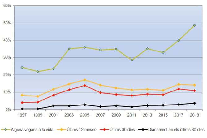 Figura 3. Evolució de la prevalença de consum de cànnabis en la població de 15 a 64 anys (%). Catalunya, 1997-2019