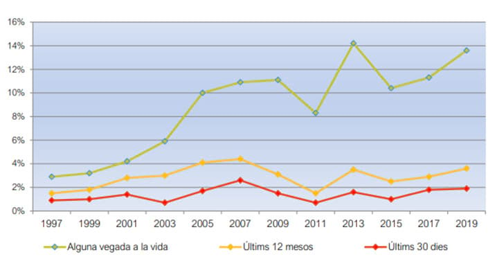 Figura 4. Evolució de la prevalença de consum de cocaïna en pols en la població de 15 a 64 anys (%). Catalunya, 1997-2019