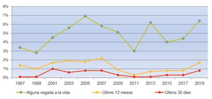 Figura 5. Evolució de la prevalença de consum d'èxtasi o altres drogues de síntesi en la població de 15 a 64 anys (%). Catalunya, 1997-2019