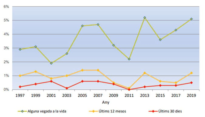 Figura 6. Evolució de la prevalença de consum d'amfetamines/speed en la població de 15 a 64 anys (%). Catalunya, 1997-2019