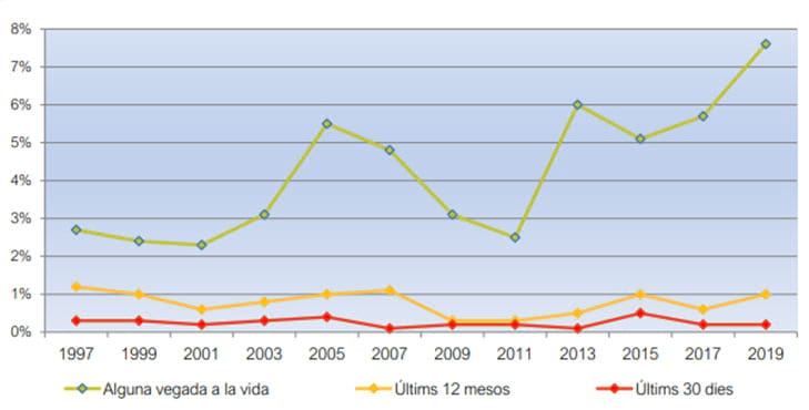 Figura 7. Evolució de la prevalença de consum d'al·lucinògens en la població de 15 a 64 anys (%). Catalunya, 1997-2019