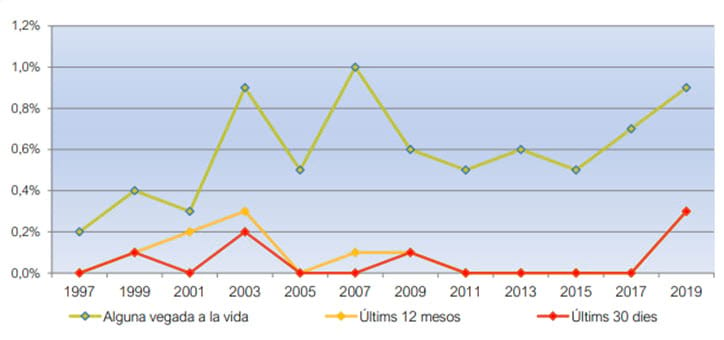 Figura 8. Evolució de la prevalença de consum d'heroïna en la població de 15 a 64 anys (%). Catalunya, 1997-2019