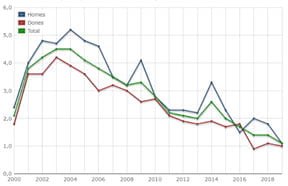 Taxa de mortalitat per hepatitis. Per sexe. Catalunya. 2000-2019