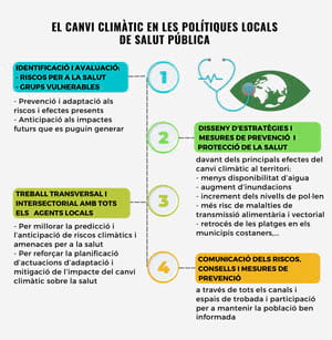 El canvi climàtic en les polítiques locals de salut pública