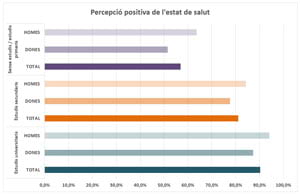 Percepció positiva de l'estat de salut. Diputació de Barcelona. Secció d’informació i Anàlisi en Salut Pública. Elaboració pròpia a partir de dades ESCA 2021.