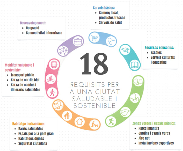 Infografia 18 Requisits per a una ciutat saludable i sostenible