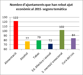 Nombre d'ajuntaments que han rebut ajut econòmic 2015