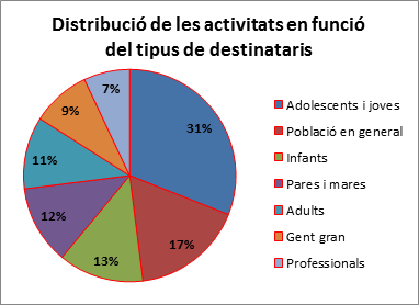 Distribució de les activitats en funció del tipus de destinataris