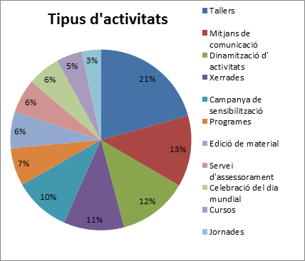 Tipus d'activitats