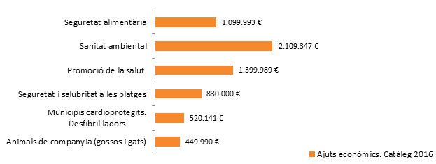 Ajuts econòmics. Catàleg 2016