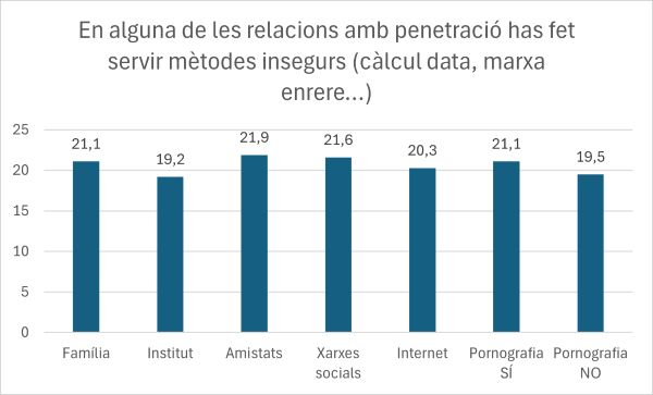 Gràfic Entre aquells que han tingut relacions amb penetració, en alguna d’aquestes relacions han fet servir mètodes insegurs (càlcul de la data, marxa enrere....)?