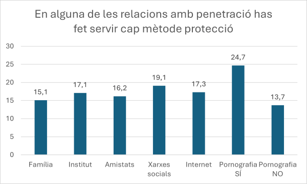 Gràfic Entre aquells que han tingut relacions amb penetració, en alguna d’aquestes relacions han fet servir CAP mètode de protecció?