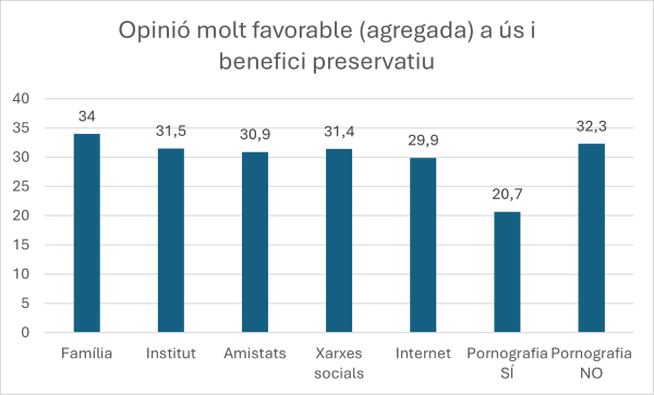 Gràfic Tenen una opinió molt favorable respecte a l’ús i benefici del preservatiu (agregada)?