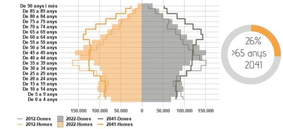 Piràmide poblacional per edat i sexe 2022 i projecció del 2041